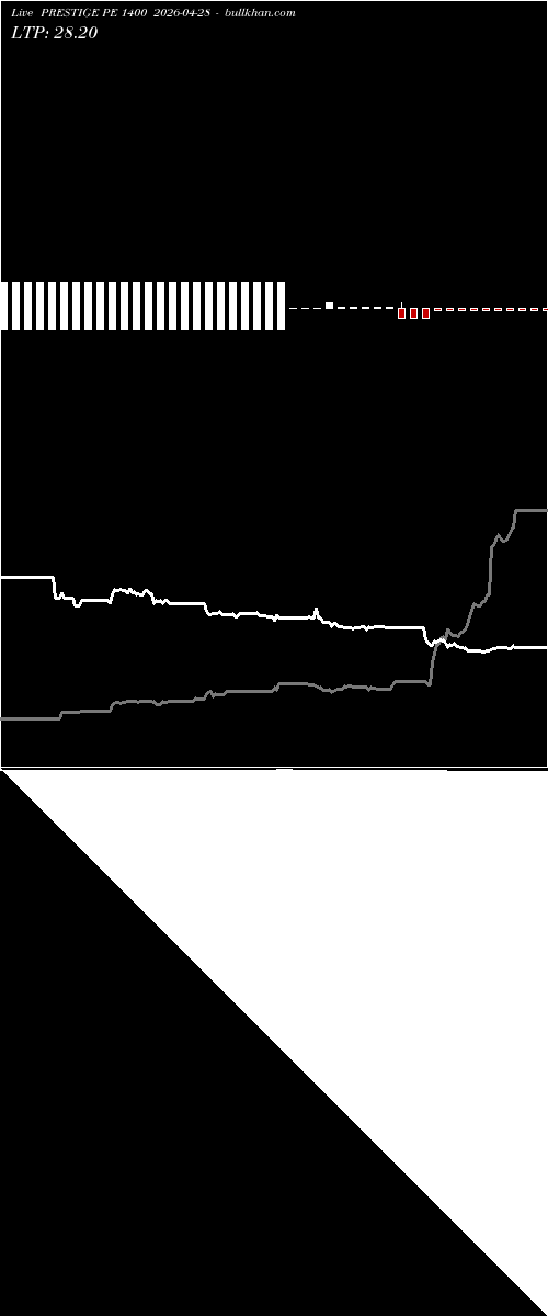  option chart PRESTIGE PE 1400 2026-04-28 