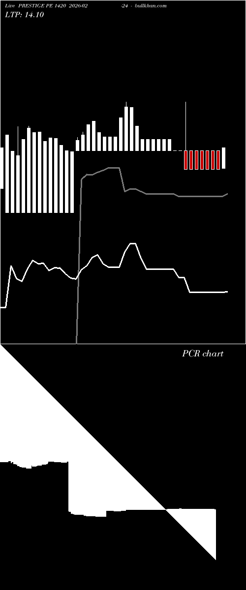  option chart PRESTIGE PE 1420 2026-02-24 