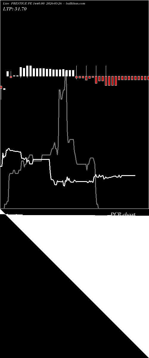  option chart PRESTIGE PE 1440.00 2026-05-26 