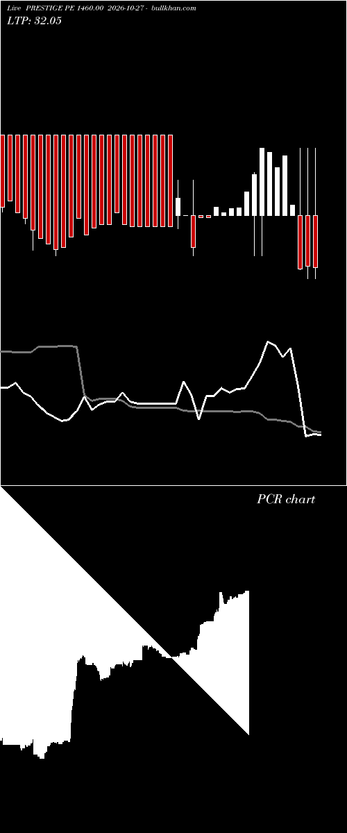  option chart PRESTIGE PE 1460.00 2026-10-27 