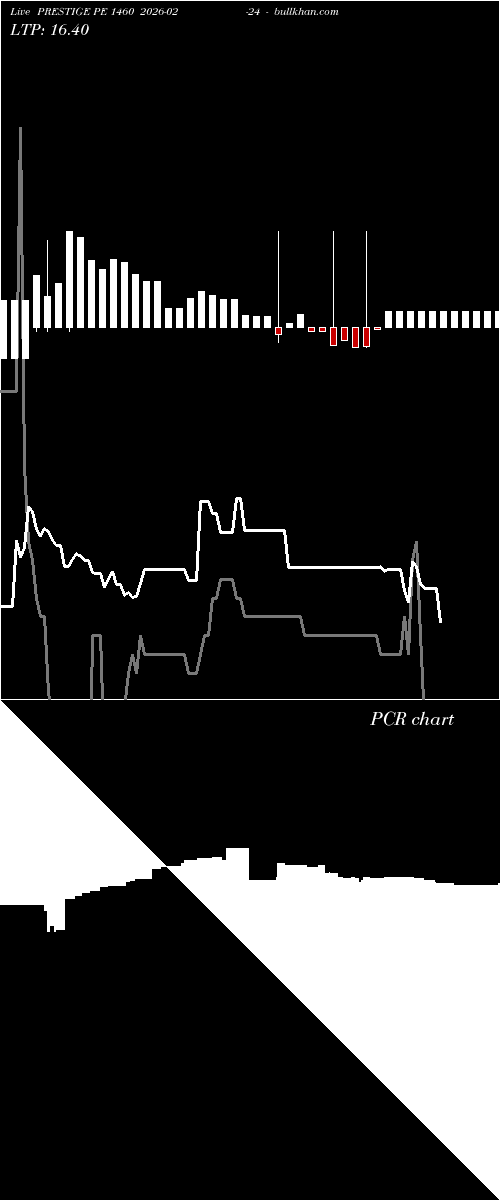 option chart PRESTIGE PE 1460 2026-02-24 