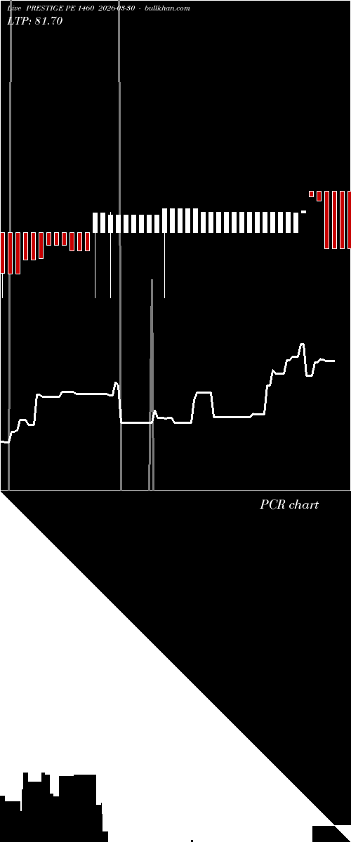  option chart PRESTIGE PE 1460 2026-03-30 