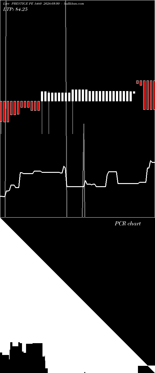  option chart PRESTIGE PE 1460 2026-03-30 