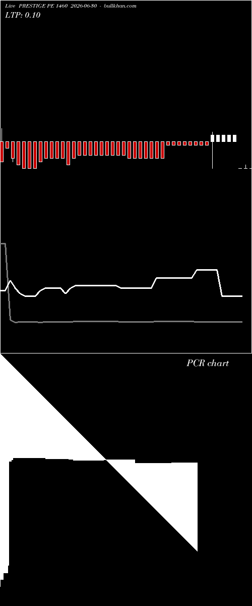  option chart PRESTIGE PE 1460 2026-06-30 