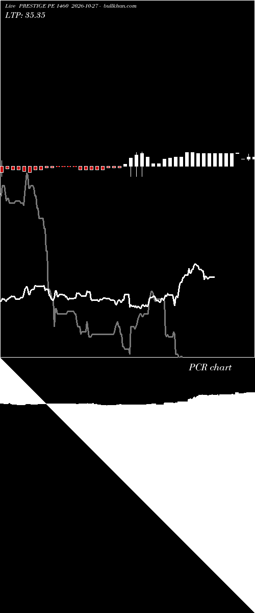  option chart PRESTIGE PE 1460 2026-10-27 