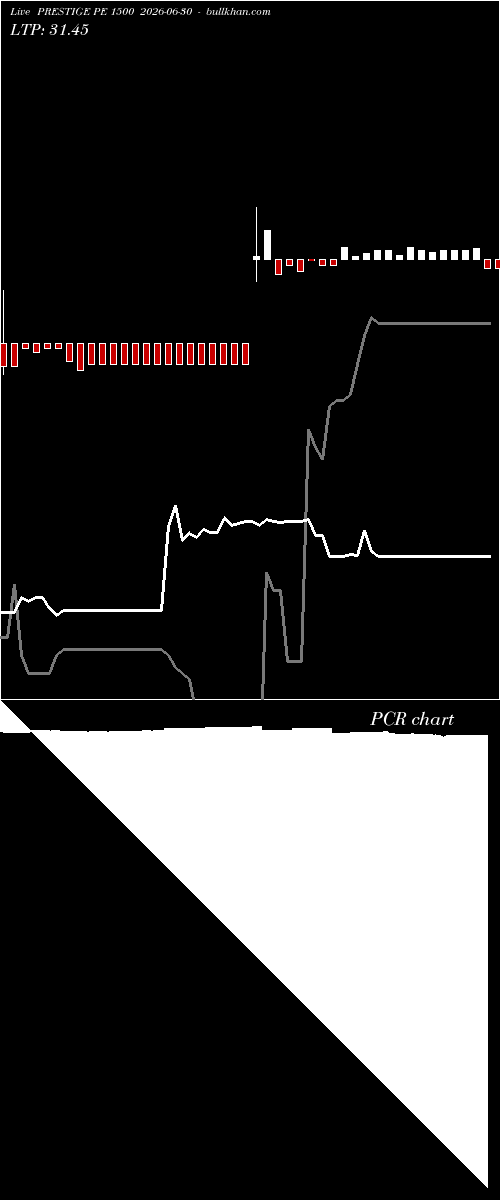  option chart PRESTIGE PE 1500 2026-06-30 