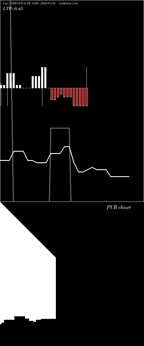  option chart PRESTIGE PE 1500 2026-07-28 