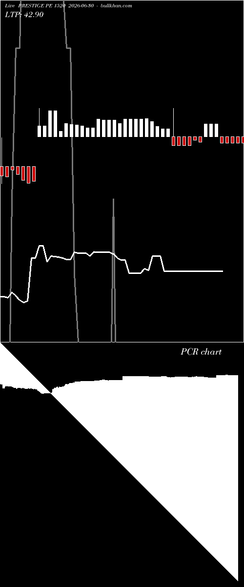  option chart PRESTIGE PE 1520 2026-06-30 