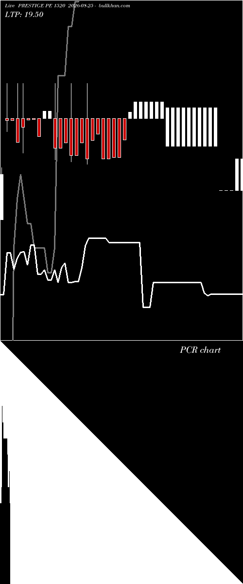  option chart PRESTIGE PE 1520 2026-08-25 