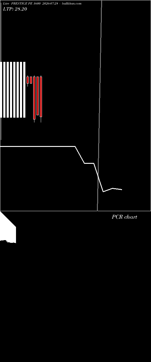  option chart PRESTIGE PE 1600 2026-07-28 