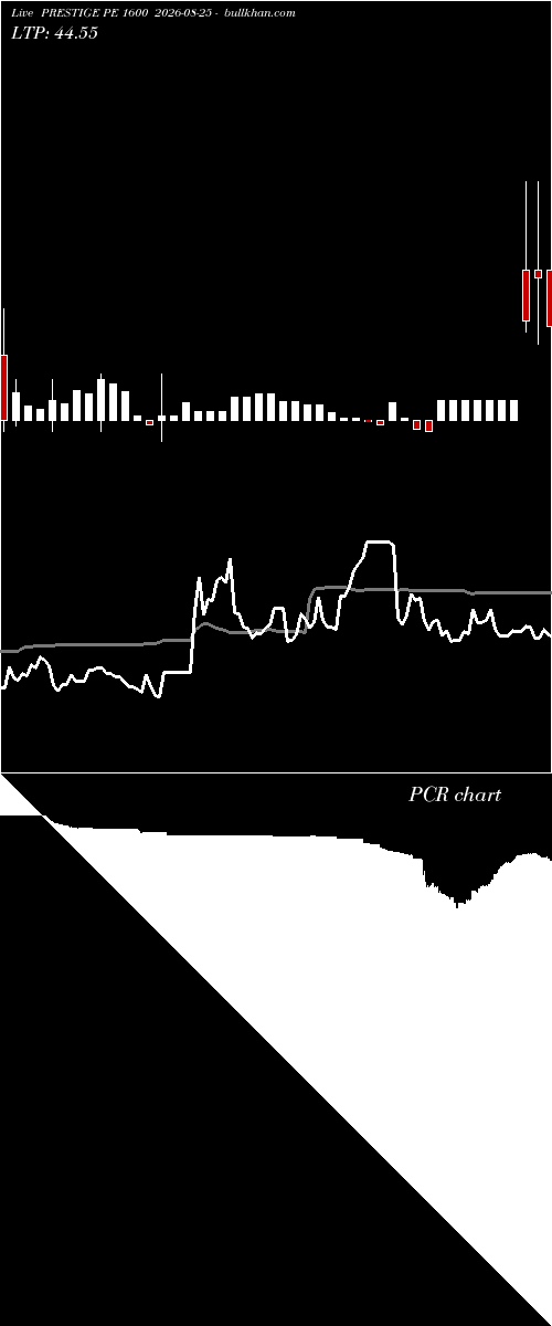 option chart PRESTIGE PE 1600 2026-08-25 