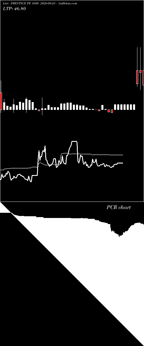  option chart PRESTIGE PE 1600 2026-08-25 