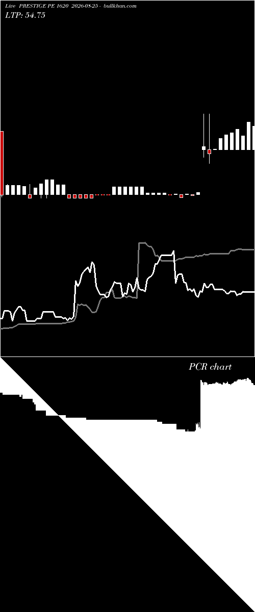  option chart PRESTIGE PE 1620 2026-08-25 