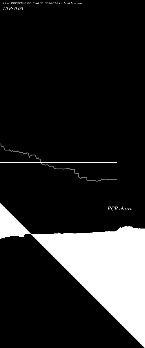  option chart PRESTIGE PE 1640.00 2026-07-28 