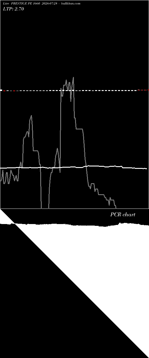  option chart PRESTIGE PE 1660 2026-07-28 