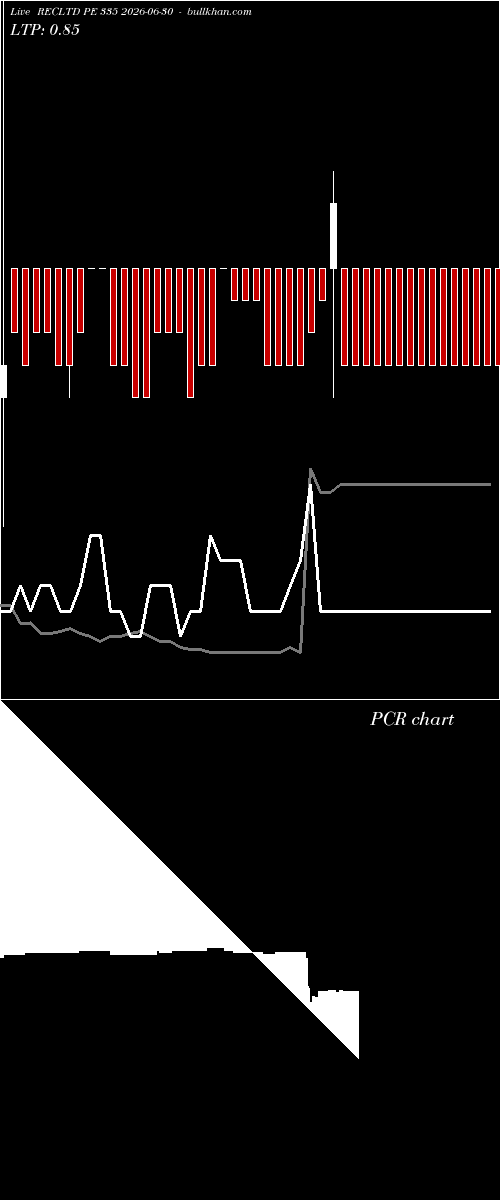  option chart RECLTD PE 335 2026-06-30 