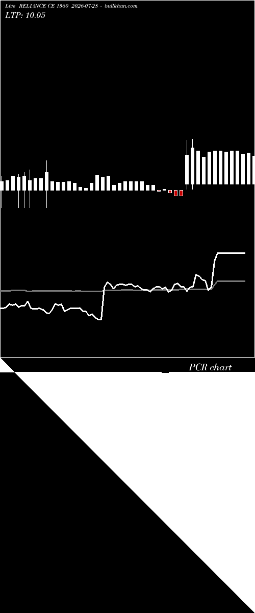  option chart RELIANCE CE 1360 2026-07-28 