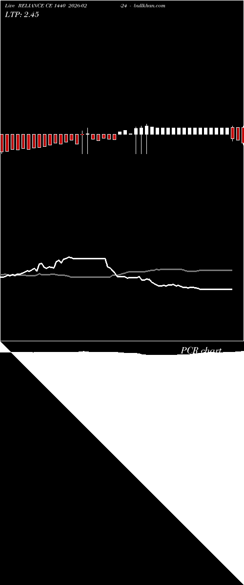  option chart RELIANCE CE 1440 2026-02-24 