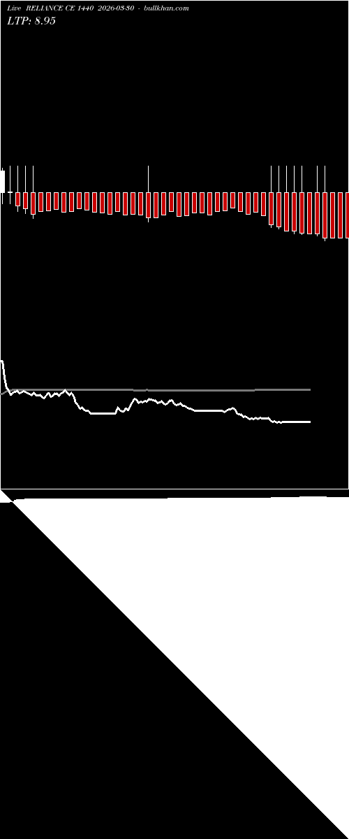  option chart RELIANCE CE 1440 2026-03-30 