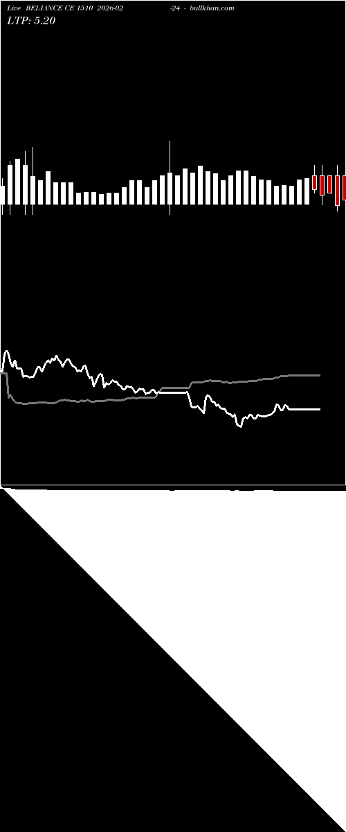  option chart RELIANCE CE 1510 2026-02-24 