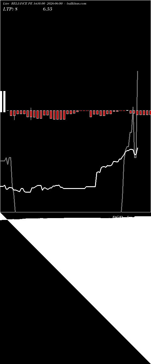  option chart RELIANCE PE 1410.00 2026-06-30 