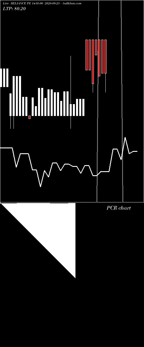  option chart RELIANCE PE 1410.00 2026-08-25 