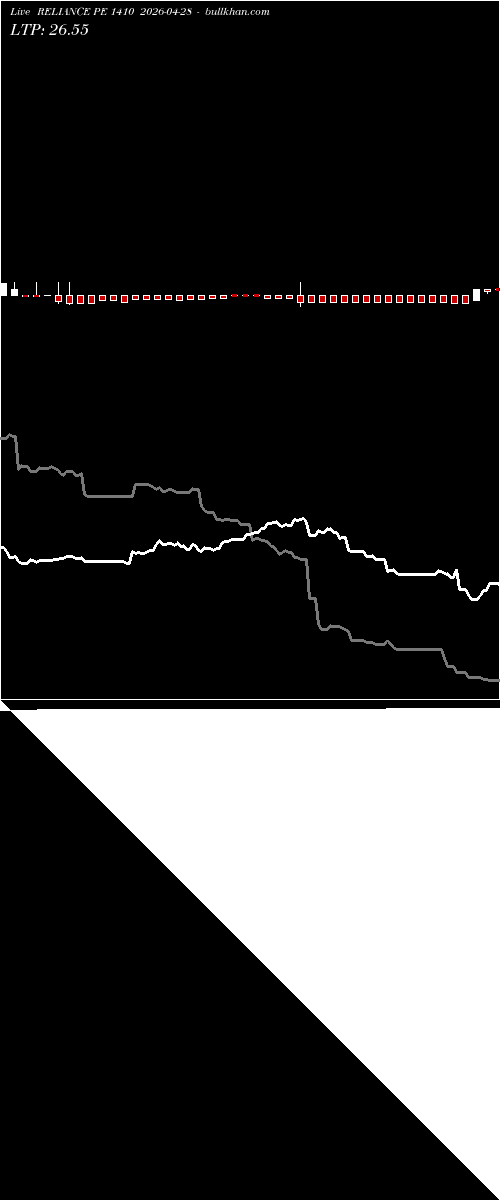  option chart RELIANCE PE 1410 2026-04-28 