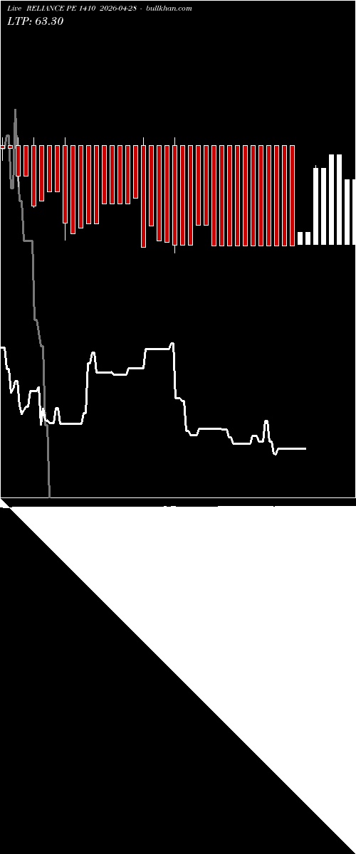  option chart RELIANCE PE 1410 2026-04-28 