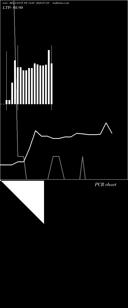  option chart RELIANCE PE 1410 2026-07-28 