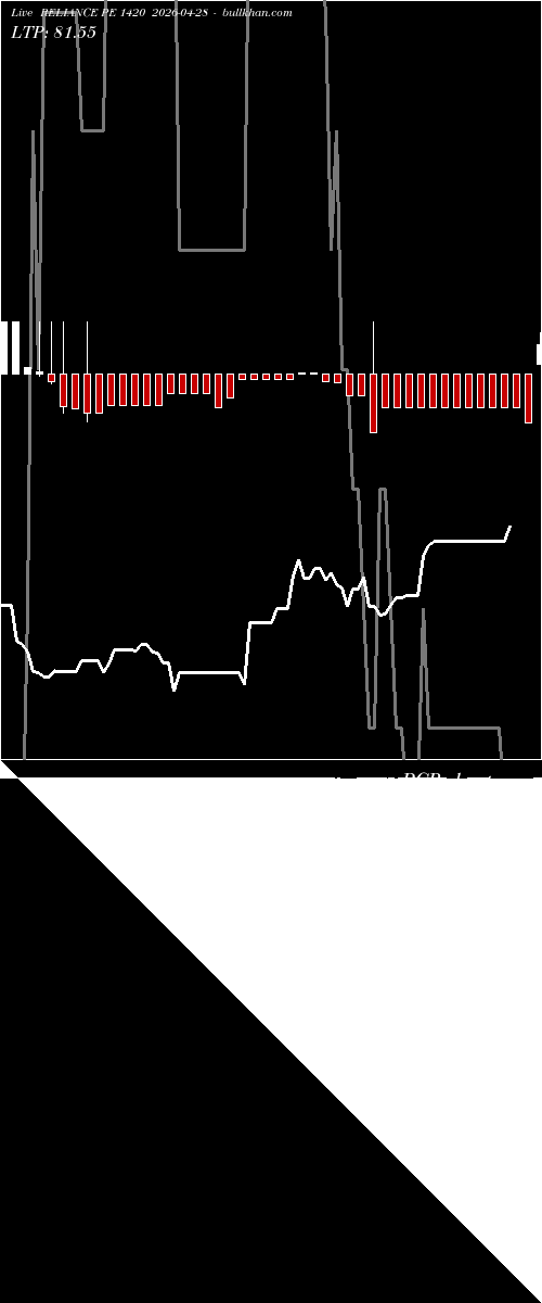  option chart RELIANCE PE 1420 2026-04-28 