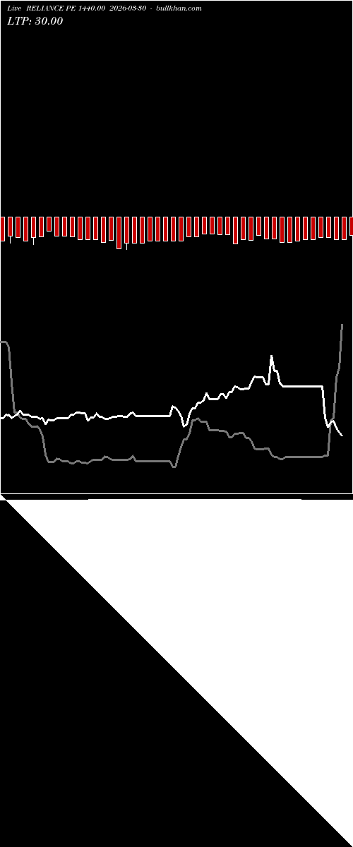  option chart RELIANCE PE 1440.00 2026-03-30 