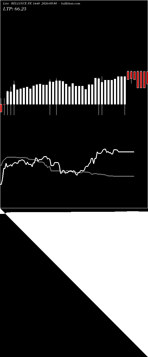  option chart RELIANCE PE 1440 2026-03-30 