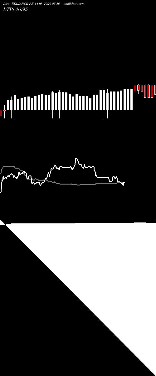  option chart RELIANCE PE 1440 2026-03-30 