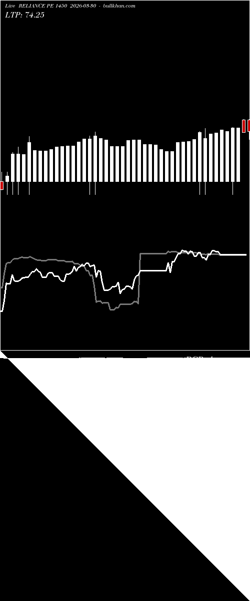  option chart RELIANCE PE 1450 2026-03-30 