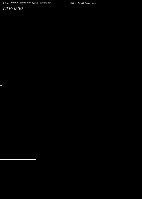  option chart RELIANCE PE 1460 2025-12-30 