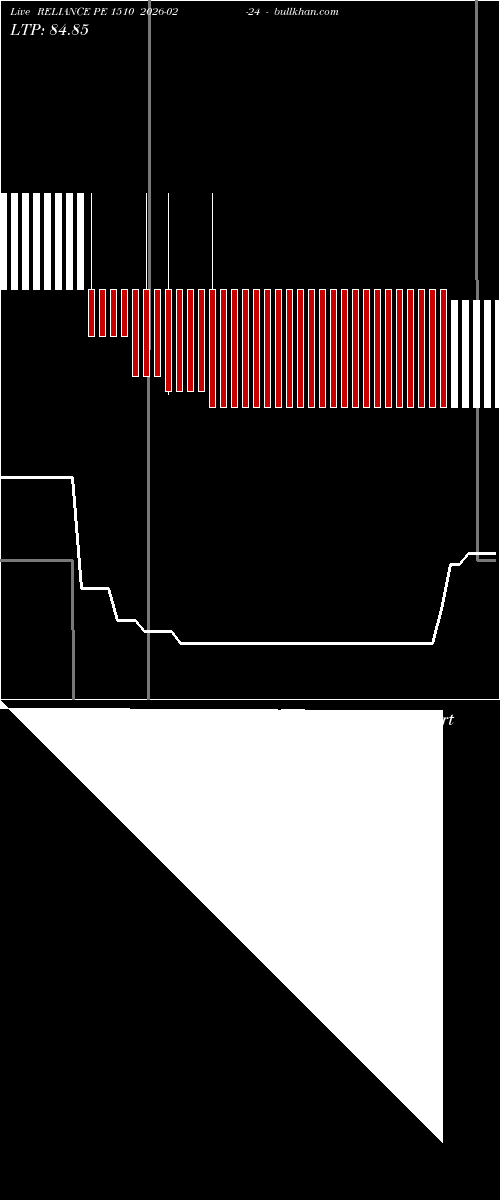  option chart RELIANCE PE 1510 2026-02-24 