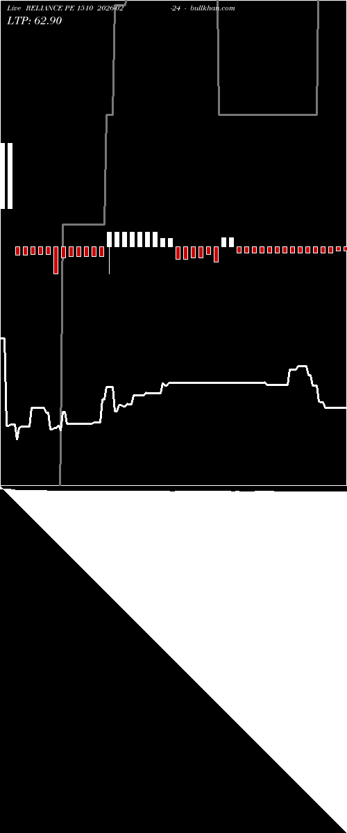  option chart RELIANCE PE 1510 2026-02-24 