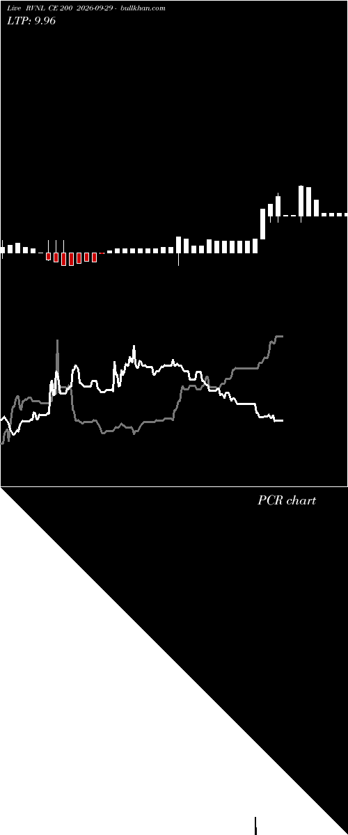  option chart RVNL CE 200 2026-09-29 