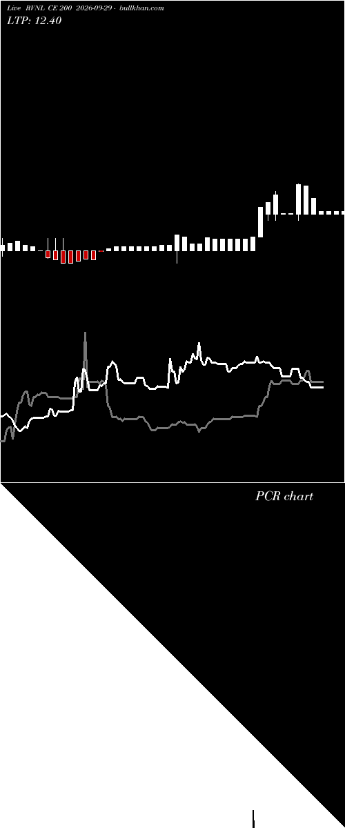  option chart RVNL CE 200 2026-09-29 