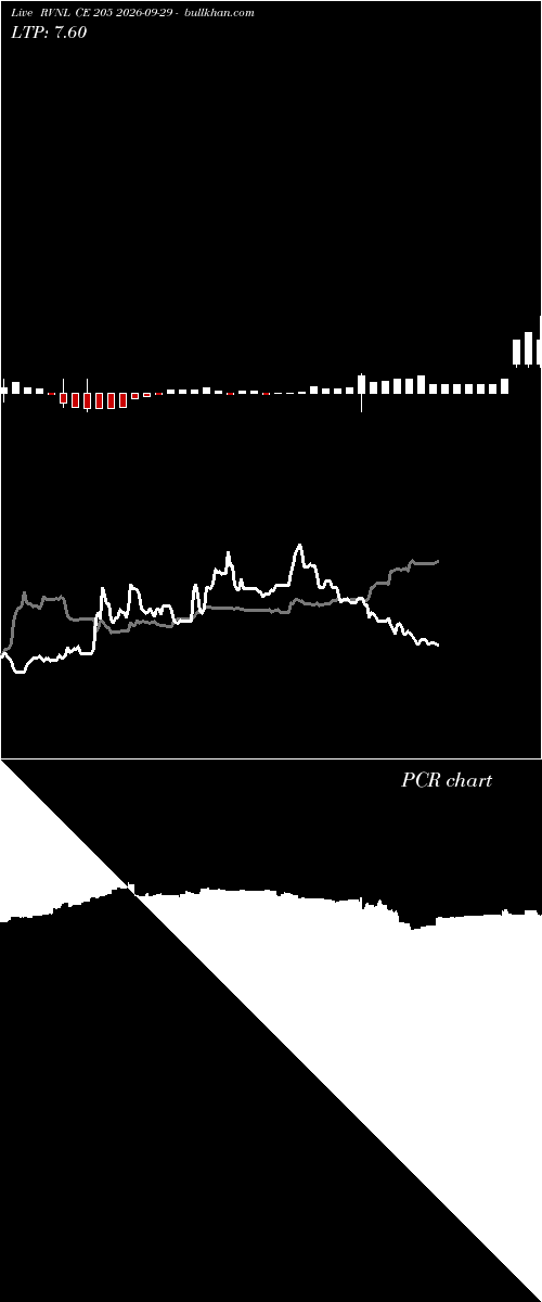 option chart RVNL CE 205 2026-09-29 