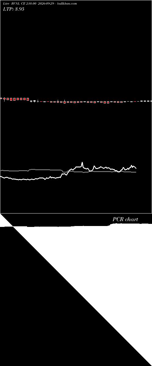  option chart RVNL CE 210.00 2026-09-29 