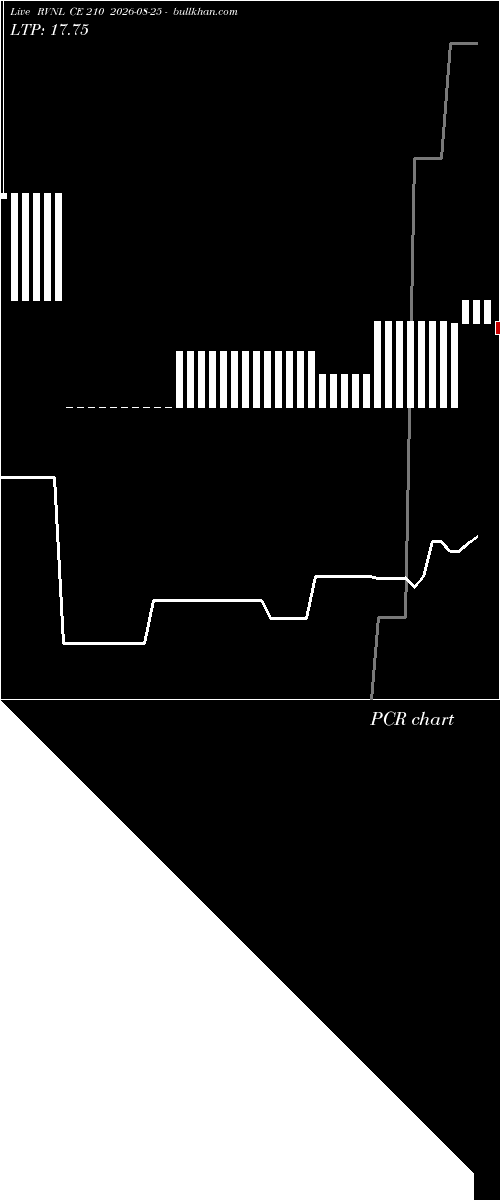  option chart RVNL CE 210 2026-08-25 