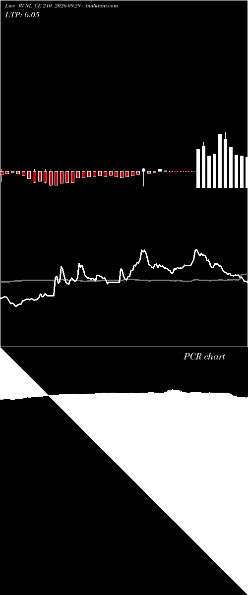  option chart RVNL CE 210 2026-09-29 