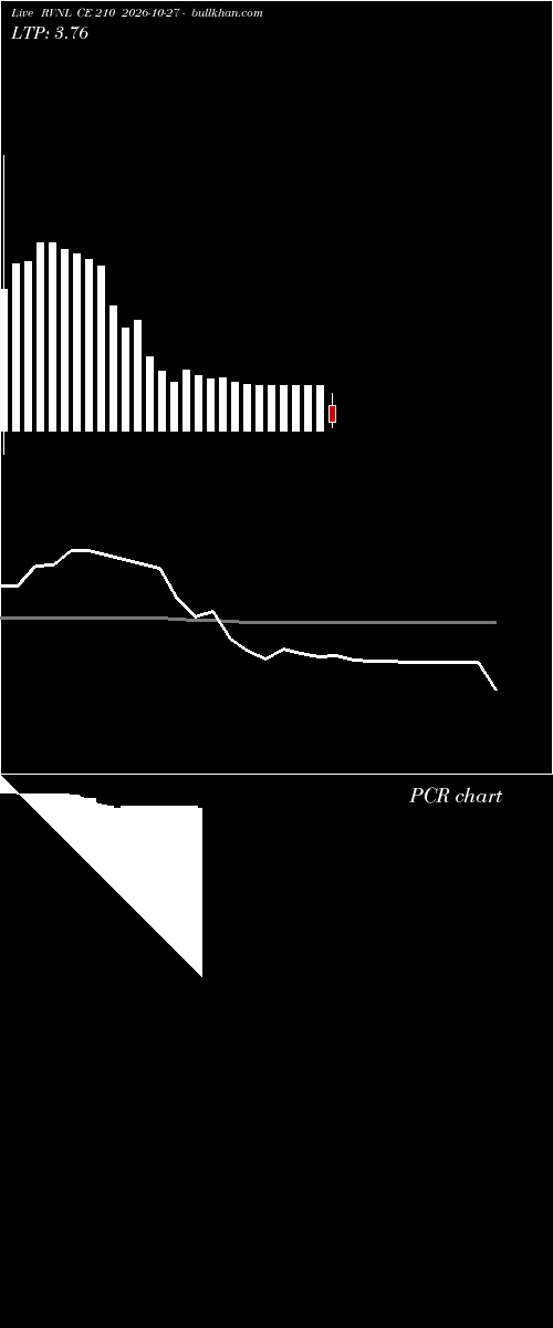  option chart RVNL CE 210 2026-10-27 