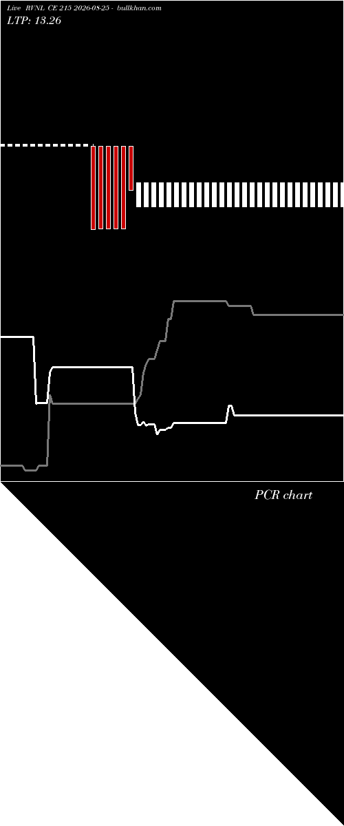  option chart RVNL CE 215 2026-08-25 