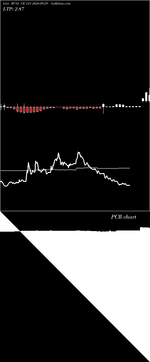  option chart RVNL CE 215 2026-09-29 