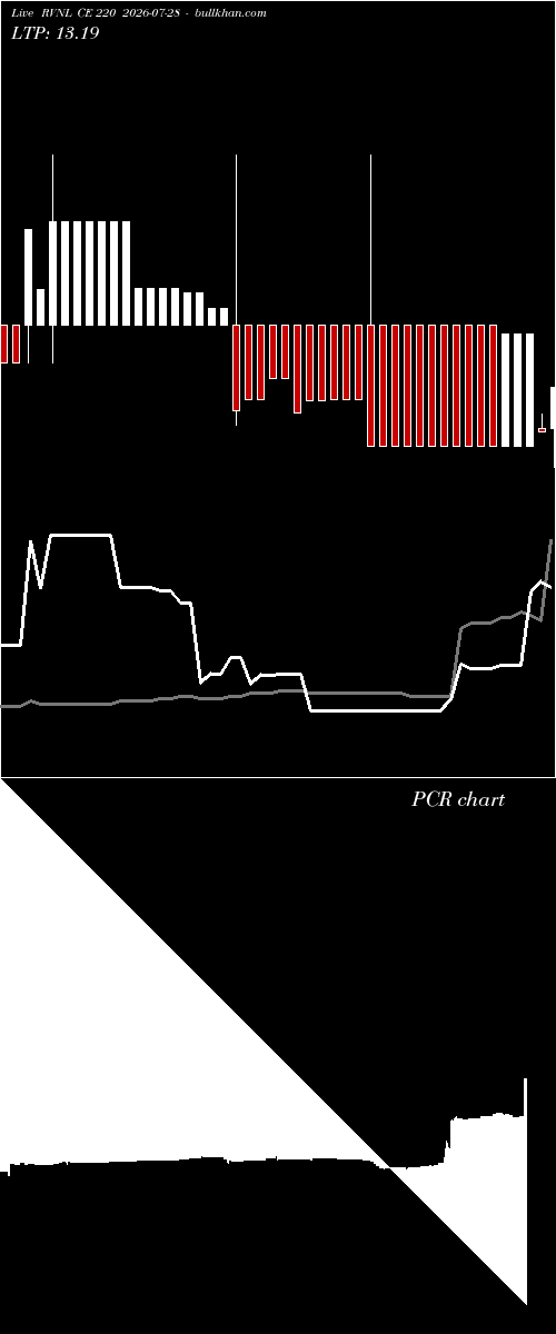  option chart RVNL CE 220 2026-07-28 