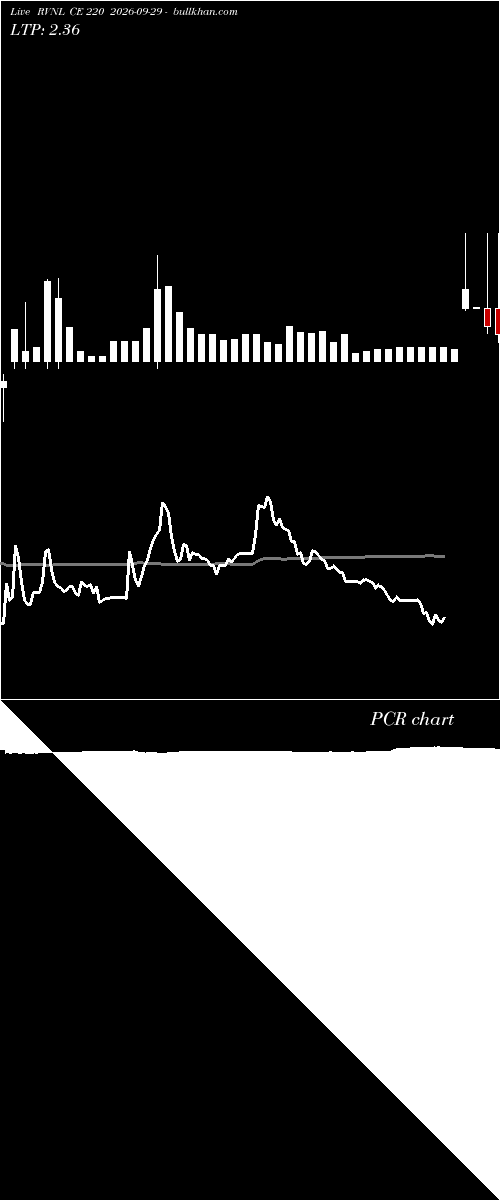  option chart RVNL CE 220 2026-09-29 