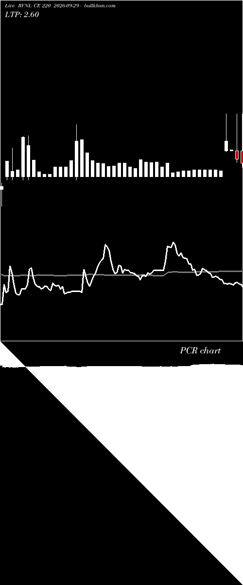  option chart RVNL CE 220 2026-09-29 