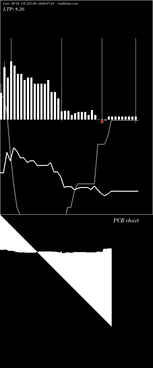  option chart RVNL CE 225.00 2026-07-28 